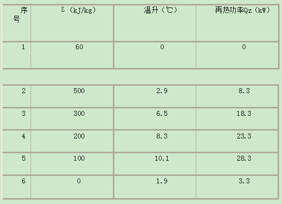 表2热湿比ε和最小再热量的关系