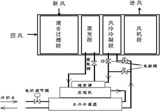 空调除湿设计中再热量分析及其冷凝热的利用